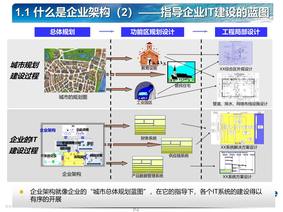 企业架构打造坚实企业核心能力V07_第4页