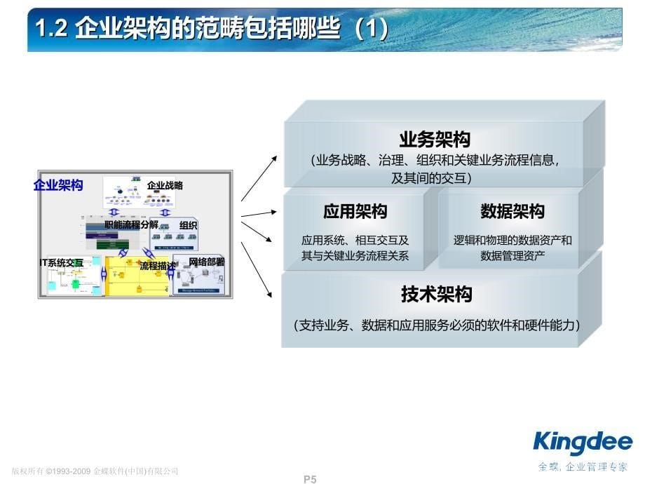 企业架构打造坚实企业核心能力V07_第5页