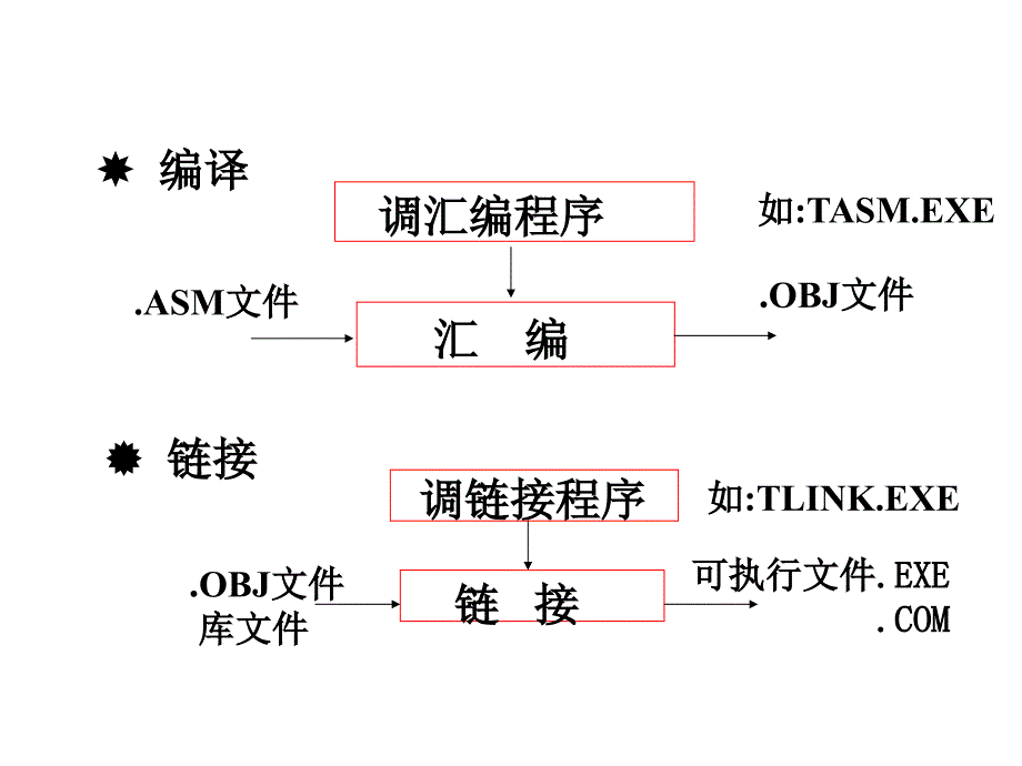 新编6位微型计算机原理及应用李继灿主编_第3页