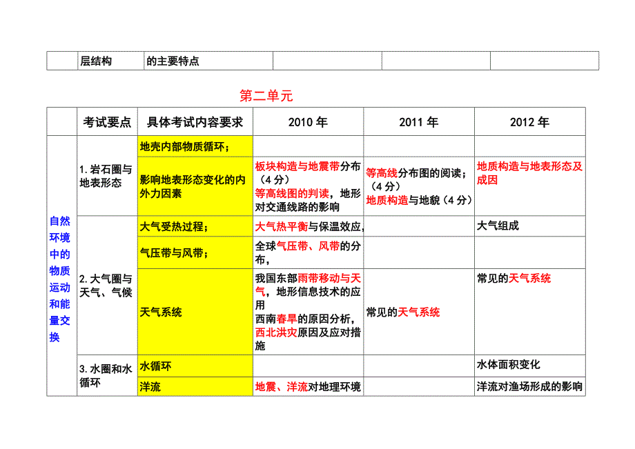 2013年度江苏省高考地理学科高频考点_第2页