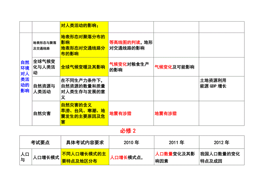 2013年度江苏省高考地理学科高频考点_第4页