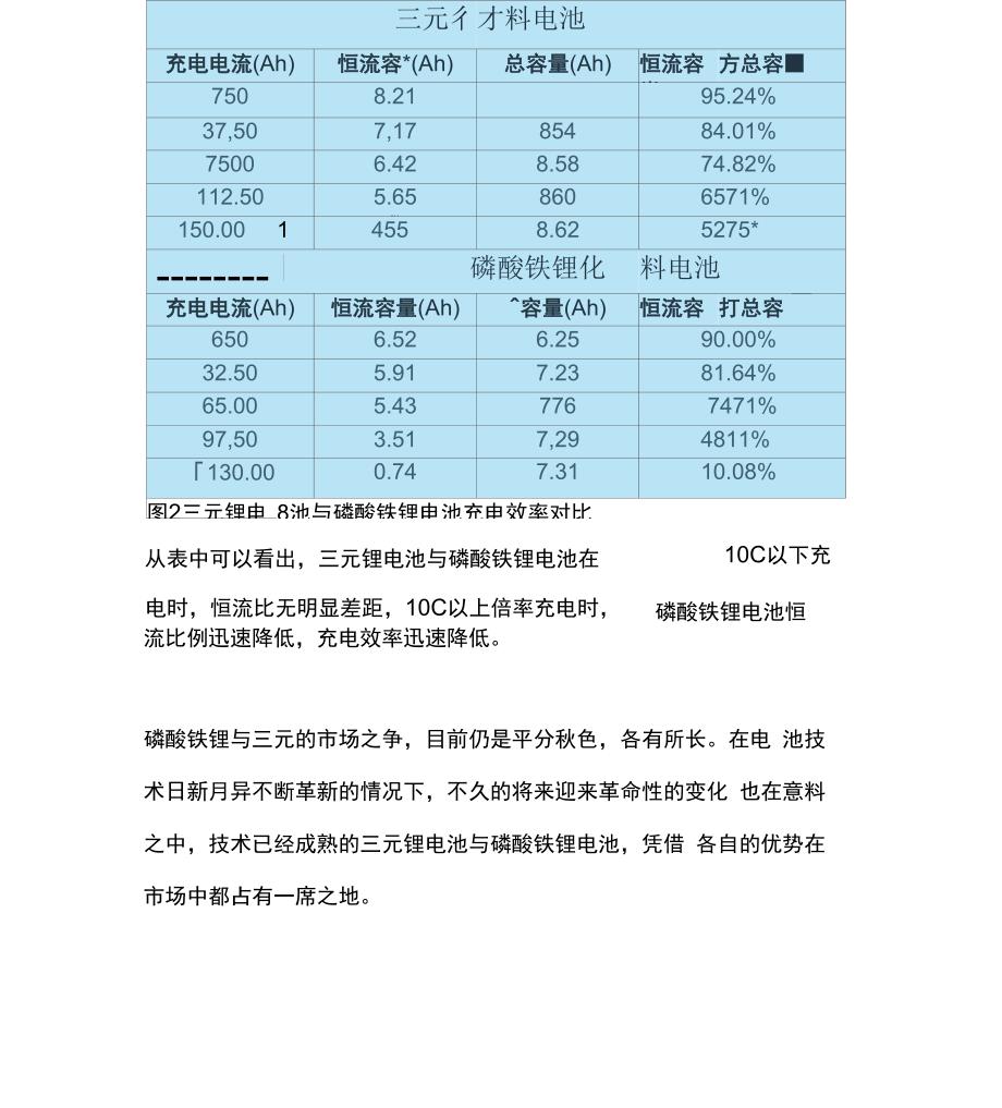 磷酸铁锂锂电池与三元锂电池性能对比_第4页