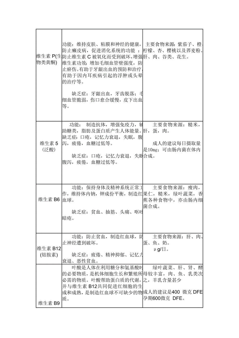 表格维生素及微量元素作用及来源_第2页