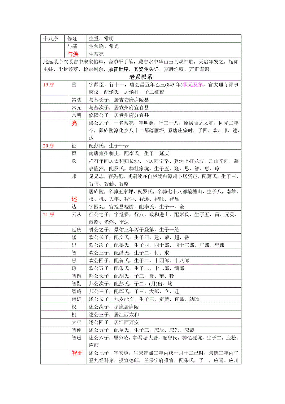 浏阳谱雄公十八序表_第2页