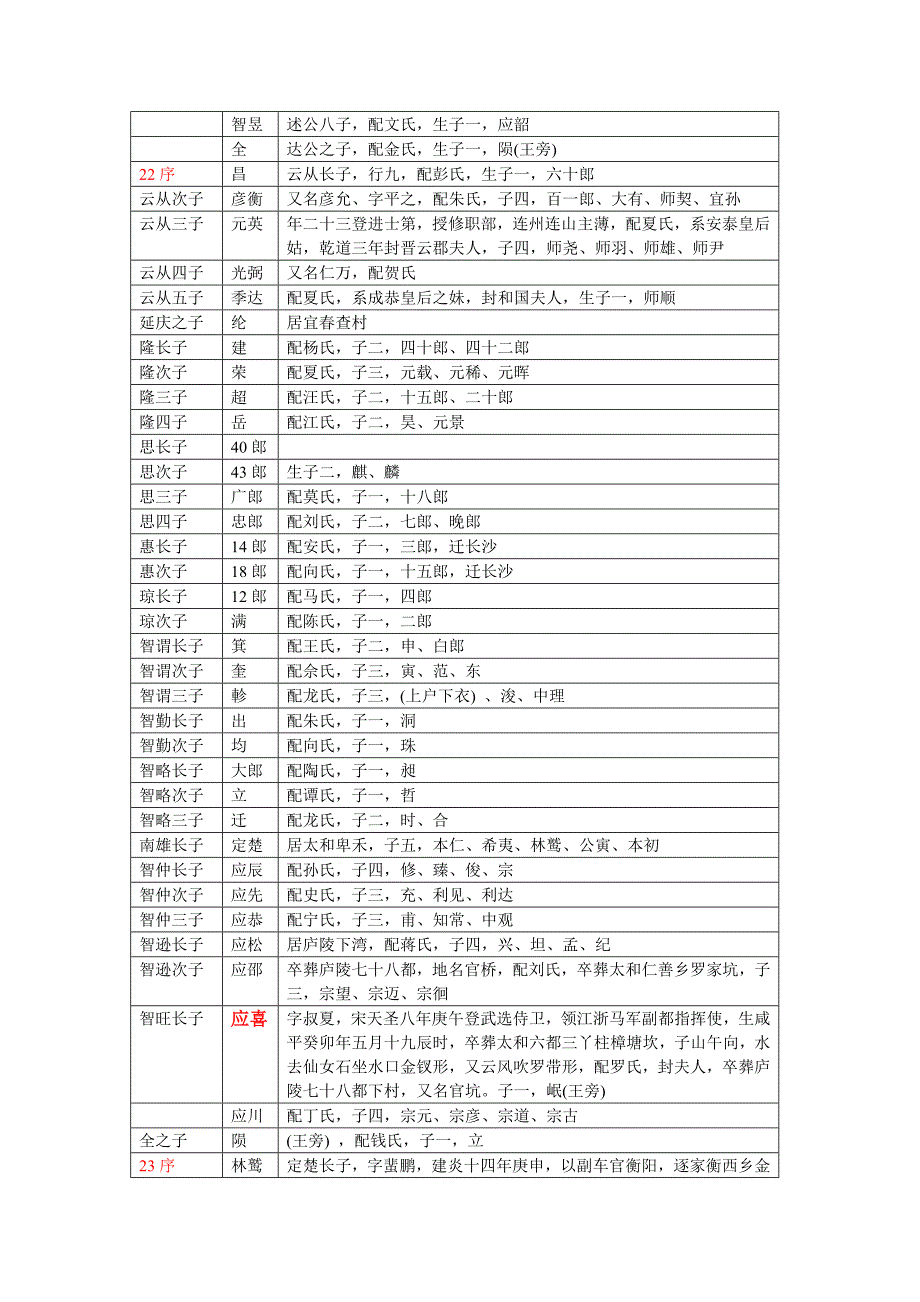 浏阳谱雄公十八序表_第3页