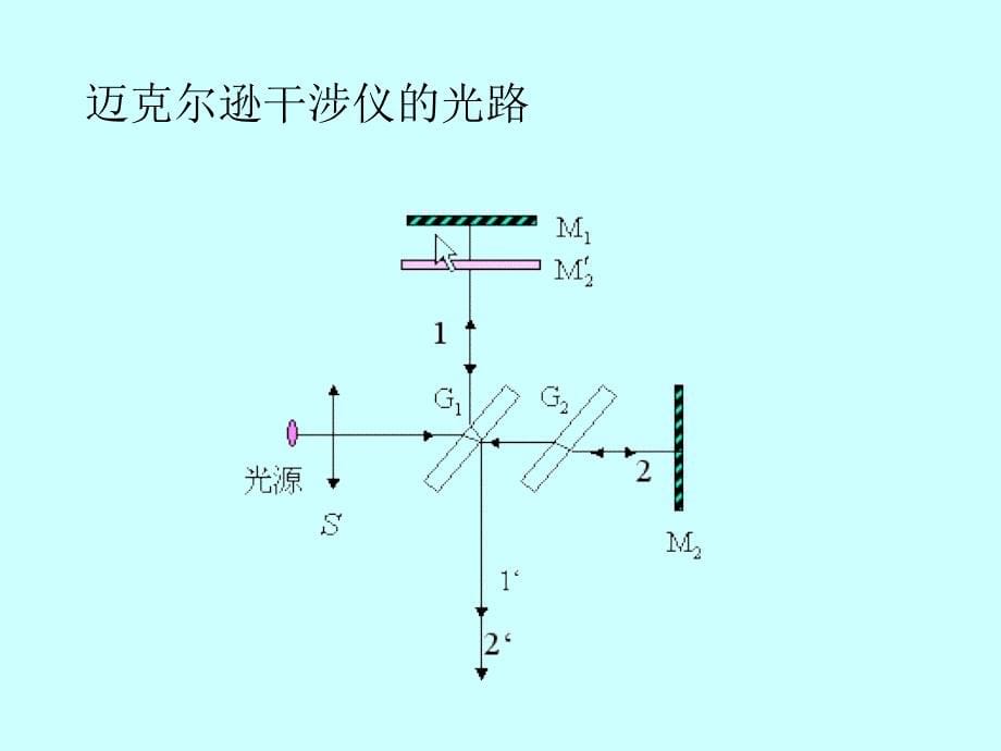 迈克尔逊干涉仪的调整与使用_第5页