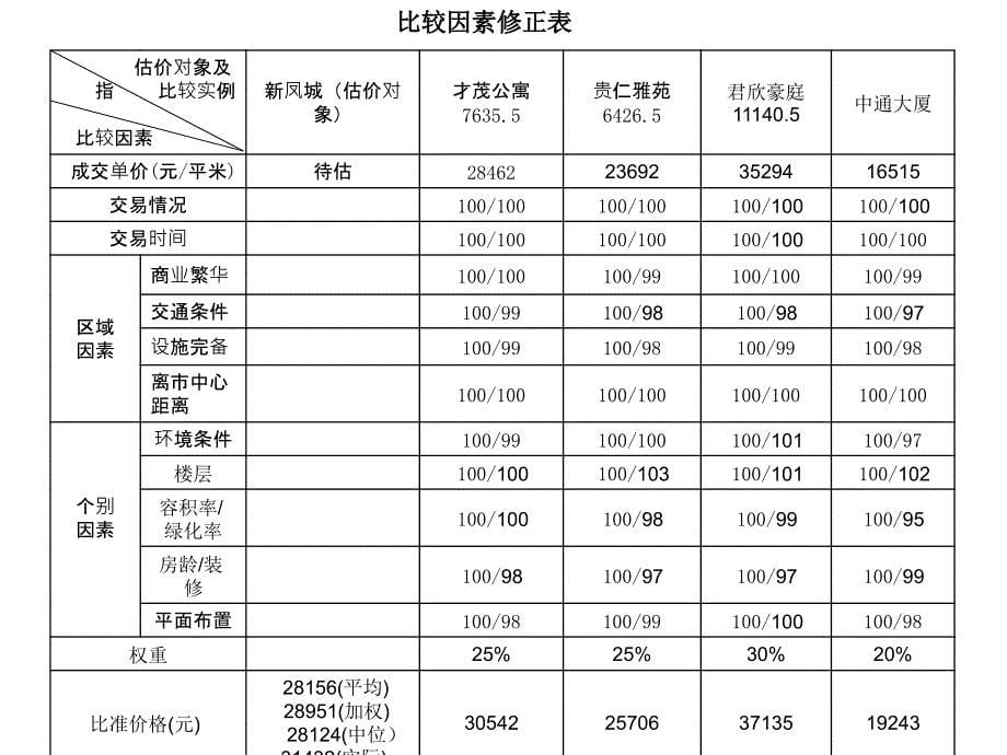 市场比较法实例_第5页