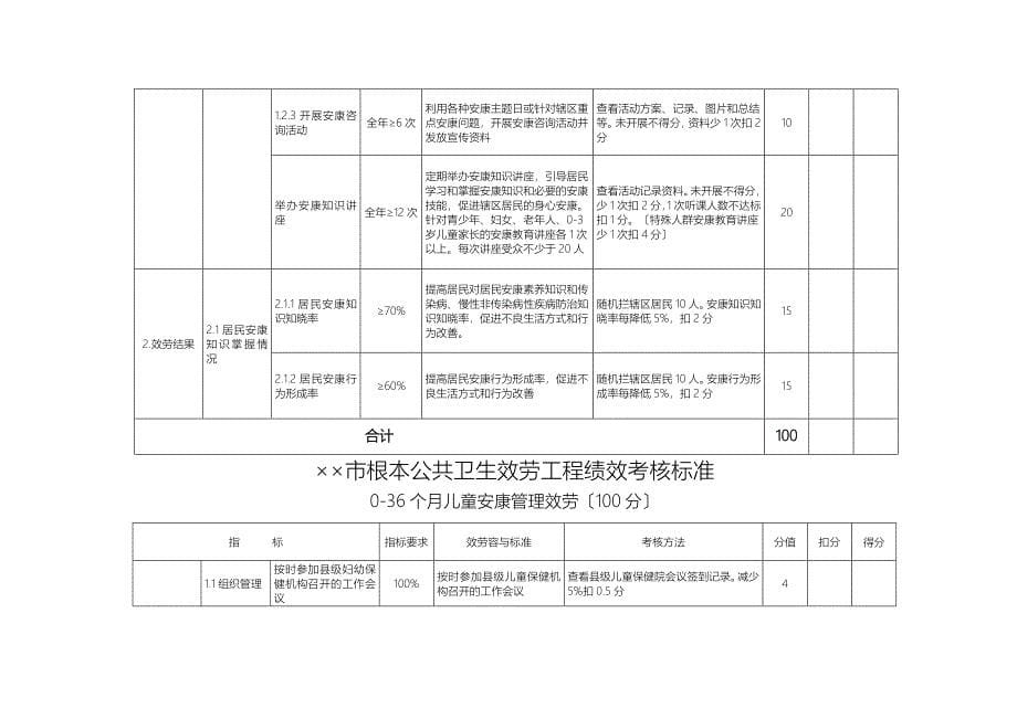 乡镇卫生院基本公共卫生服务项目绩效考核标准_第5页