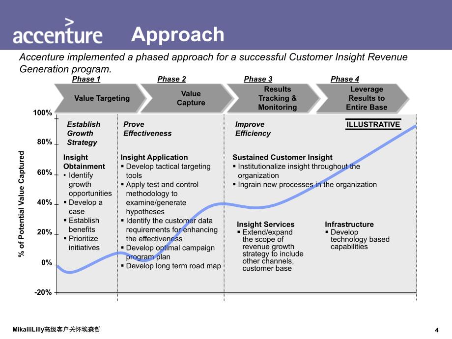 MikailiLilly高级客户关怀埃森哲课件_第4页