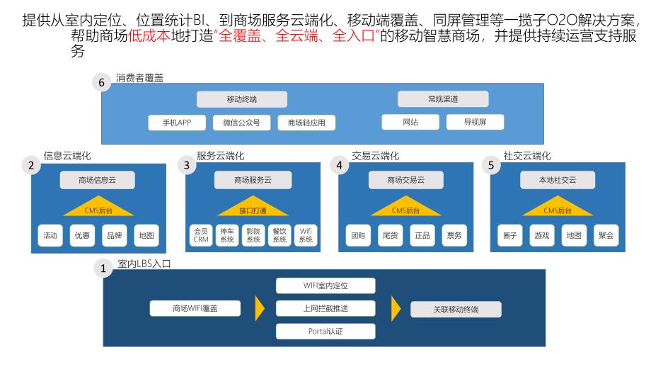 金诺网络中智慧商场020服务方案_第4页