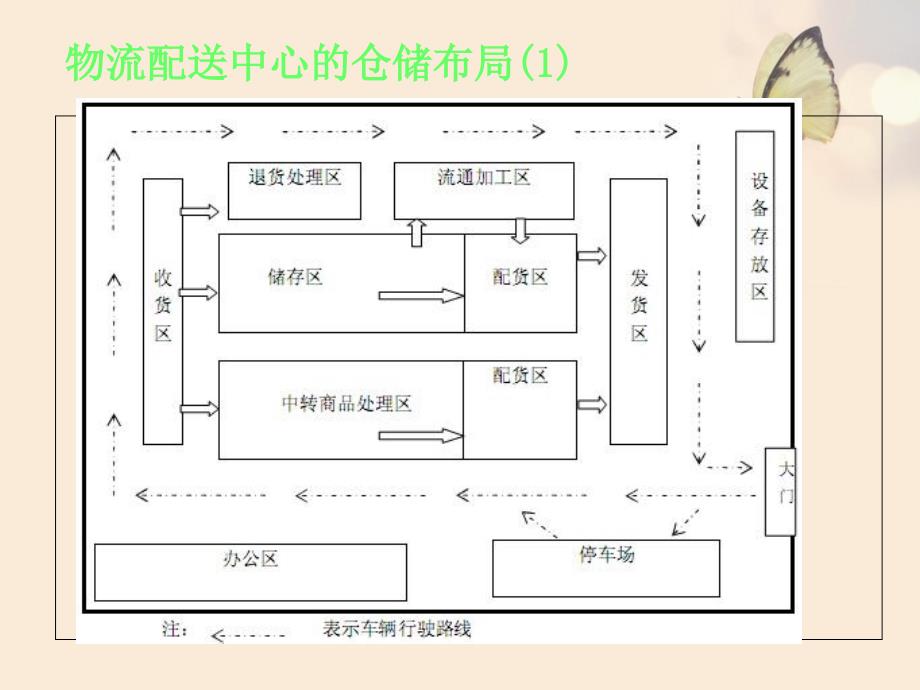 物流配送中心的仓储布局及流程介绍课件_第2页