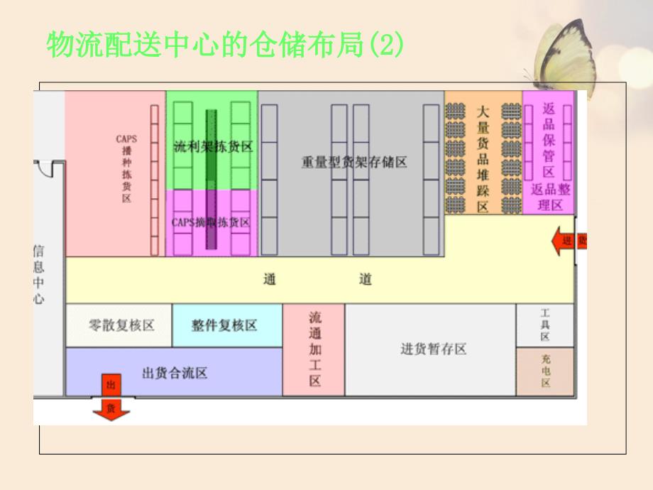 物流配送中心的仓储布局及流程介绍课件_第3页