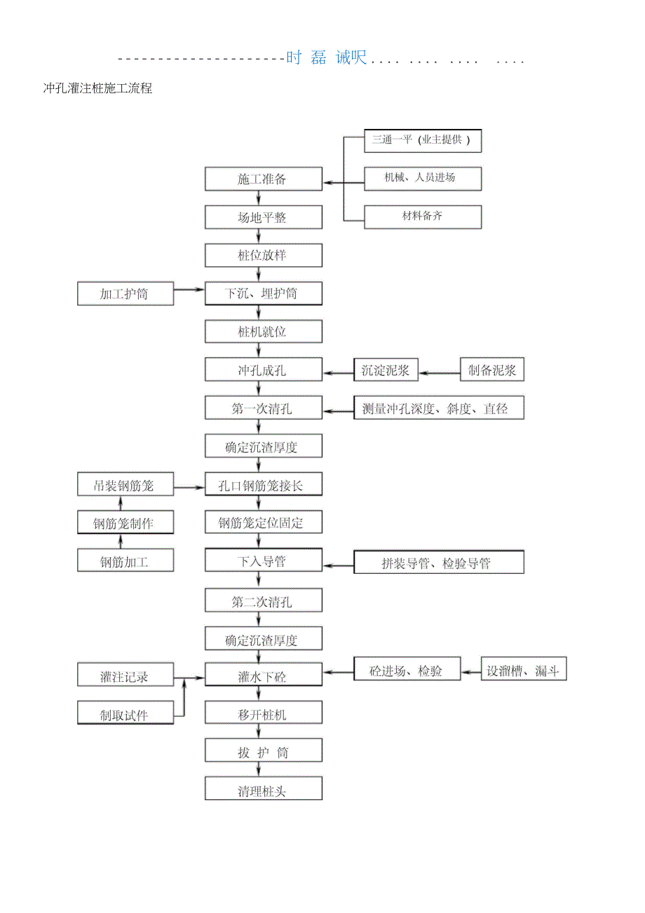 冲孔灌注桩技术交底记录(DOC 13页)_第2页