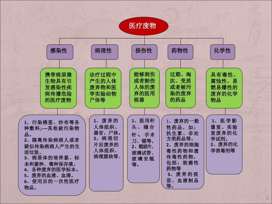 手术室医疗废物管理ppt课件_第4页