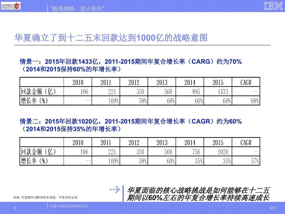 华夏幸福基业管理咨询项目阶段总结汇报11页_第5页