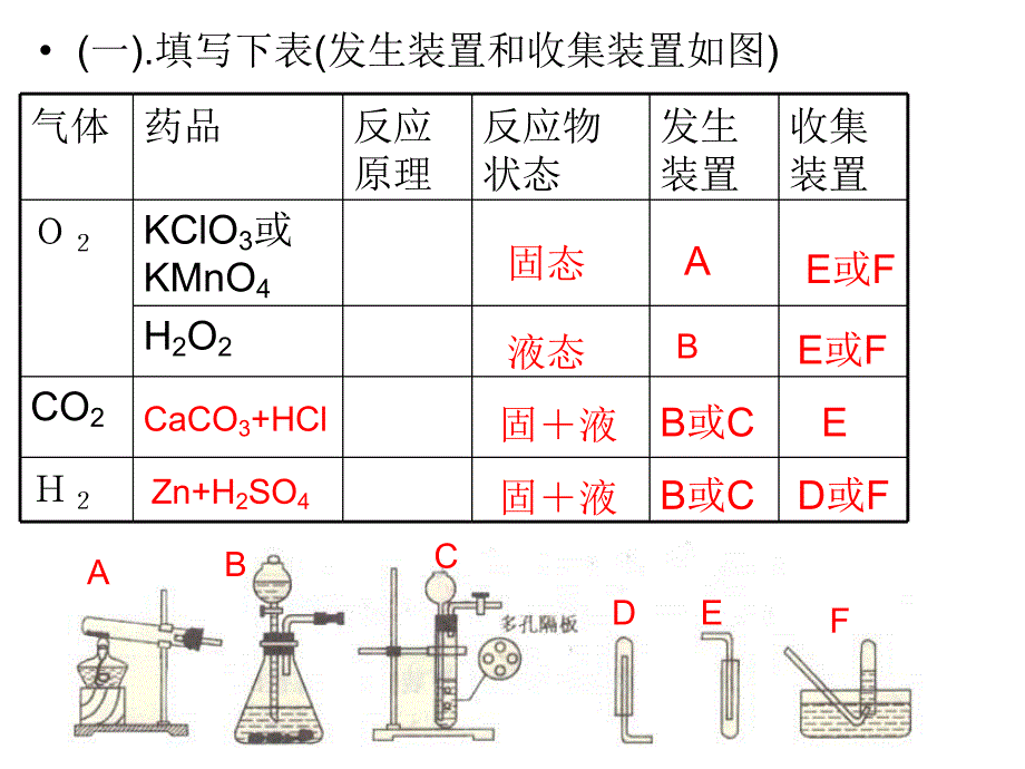 名校联盟江苏省南通市川港中学九年级化学复习课件气体的制取鉴别除杂和综合运用_第4页