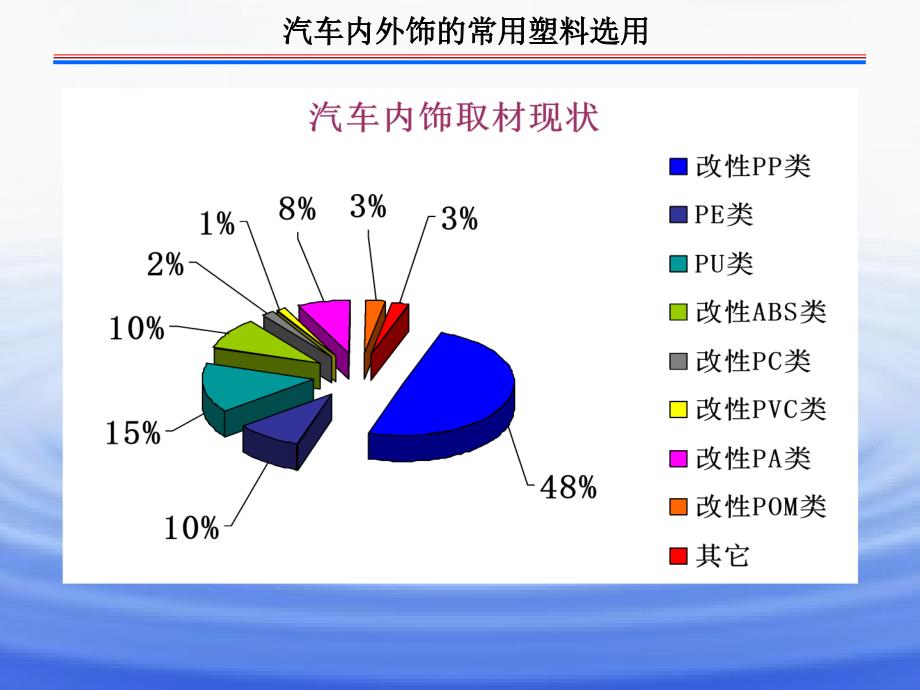 汽车内外饰件塑料的选用_第3页