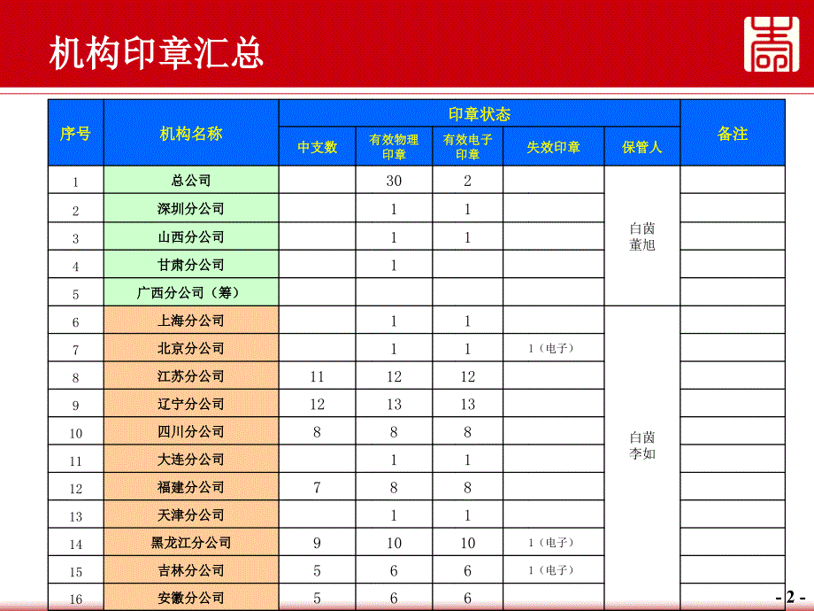 印章管理办法宣导课件_第2页