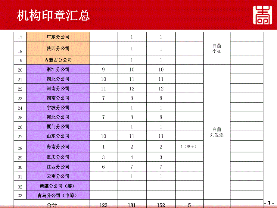 印章管理办法宣导课件_第3页