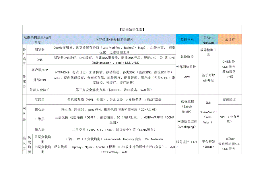 运维知识体系_第1页