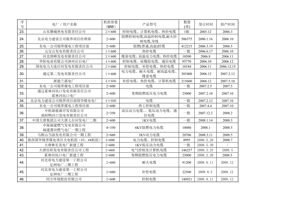 近五年同类,类似工程供货业绩表.doc_第2页