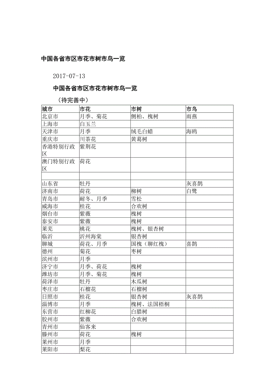 中国各省市区市花市树市鸟一览_第1页
