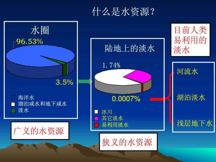 33水资源的合理利用课件新课标_第3页