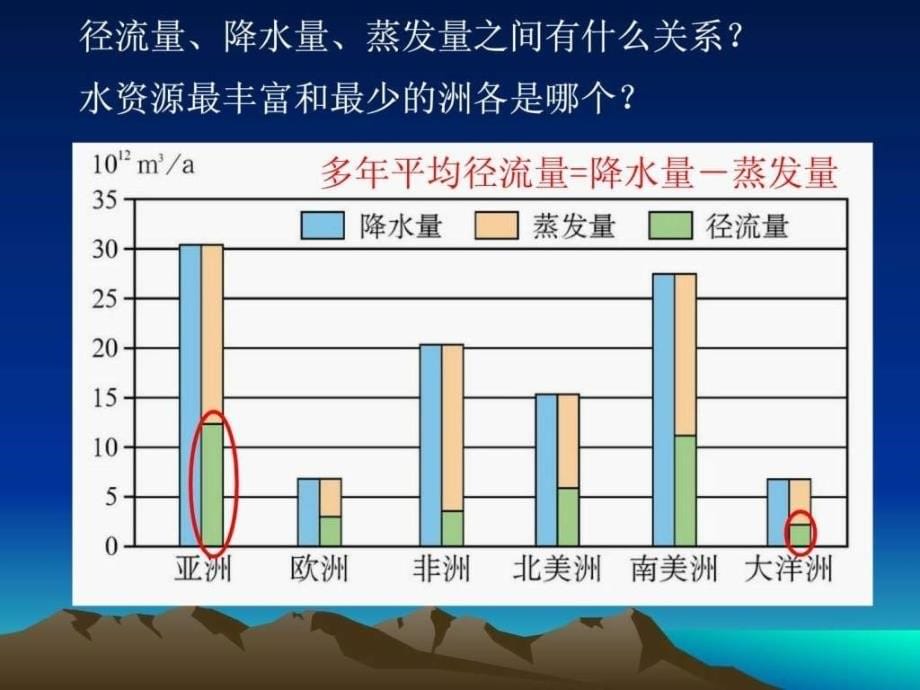 33水资源的合理利用课件新课标_第5页