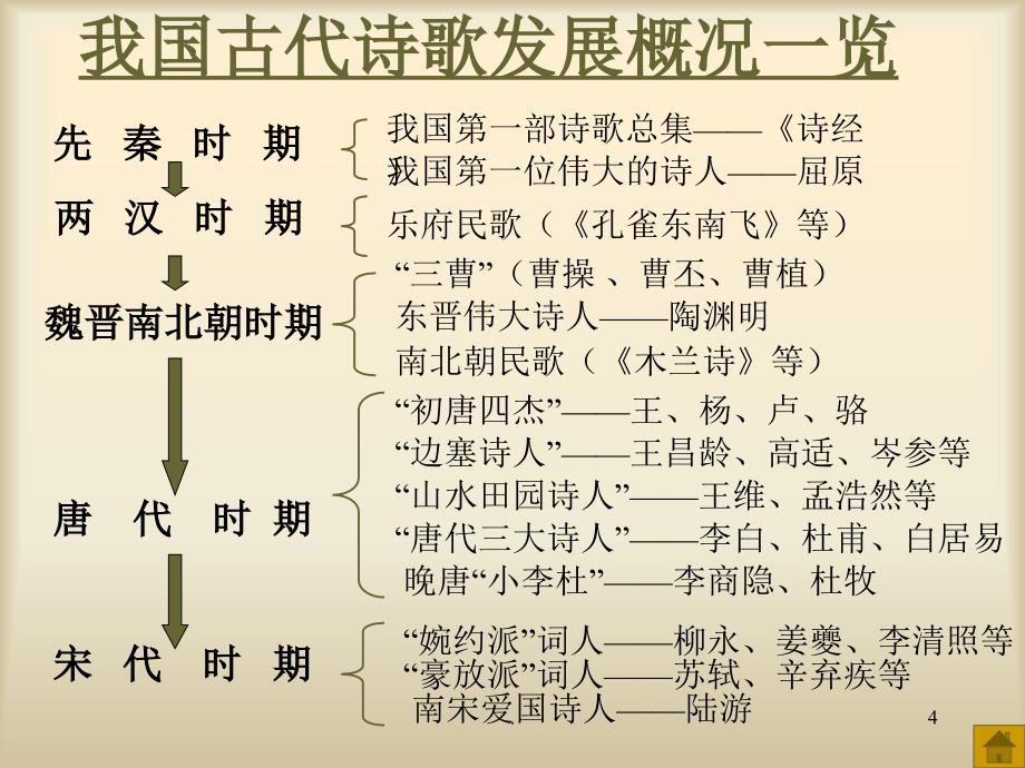 中考古诗词复习课堂PPT_第4页