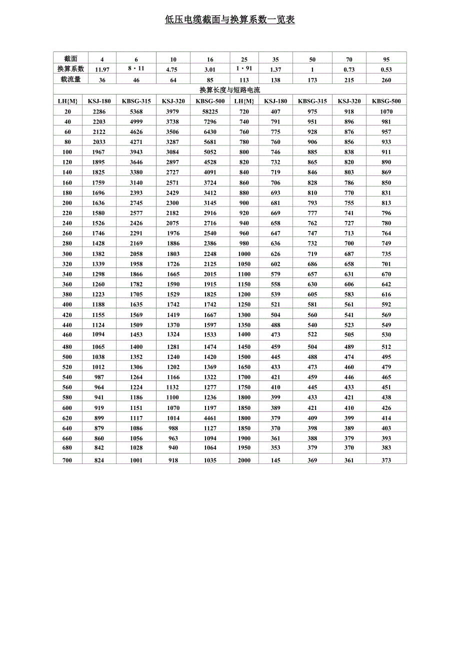 底压电缆截面与换算系数一览表_第1页