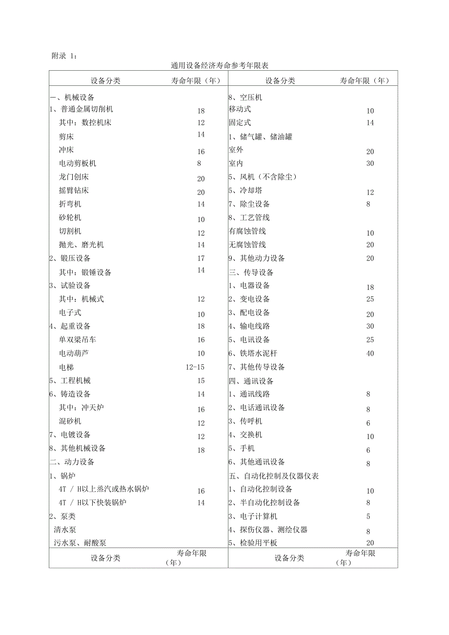 机器设备耐用年限表_第1页