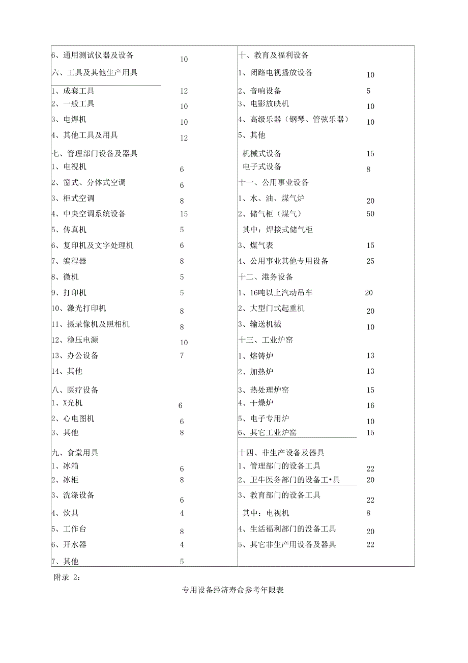 机器设备耐用年限表_第2页