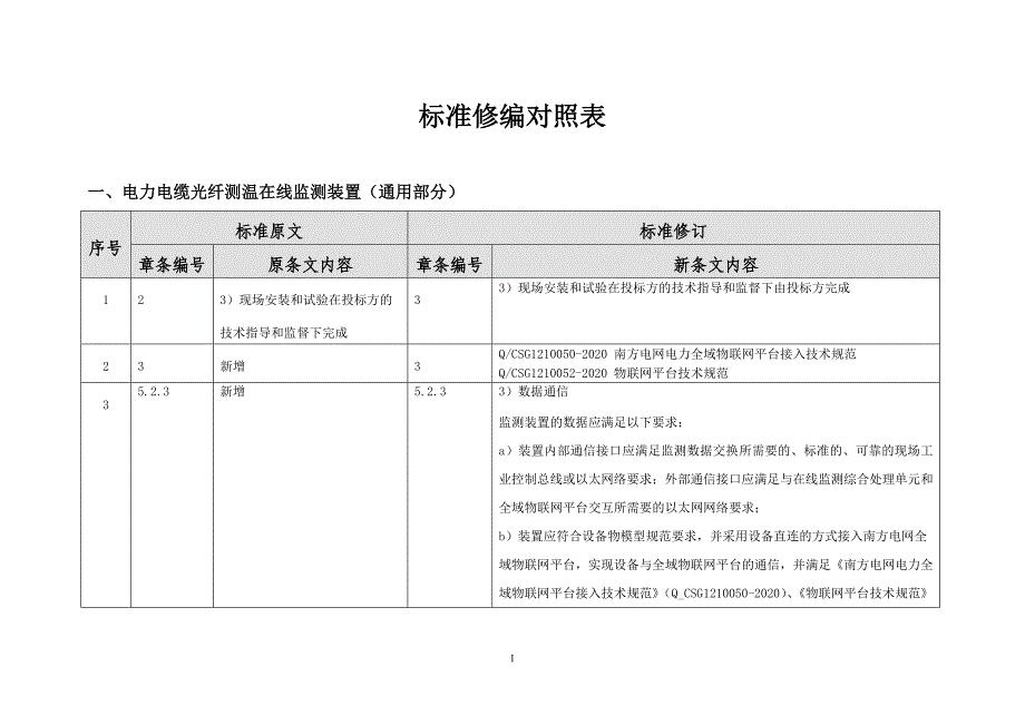 电力电缆光纤测温在线监测装置修编条目对照表.doc