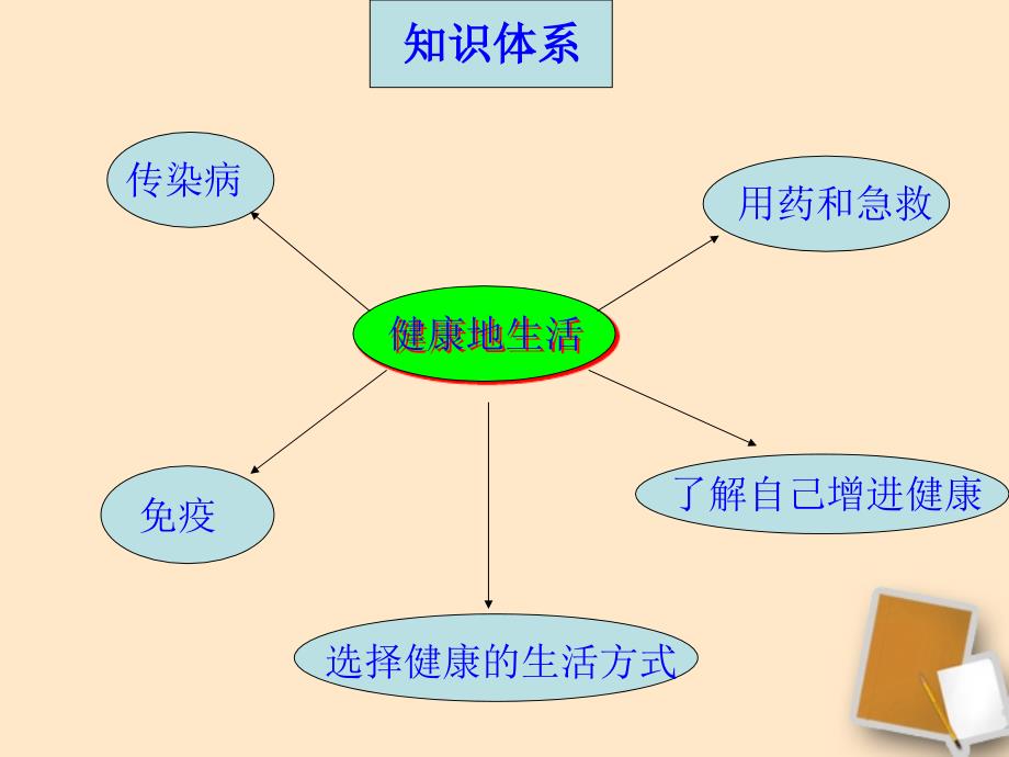 第八单元健康地生活总复习ppt课件_第2页