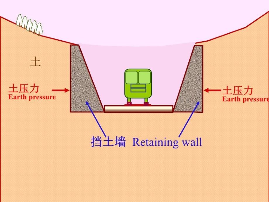 《挡土墙上的土压力 》PPT课件.ppt_第3页