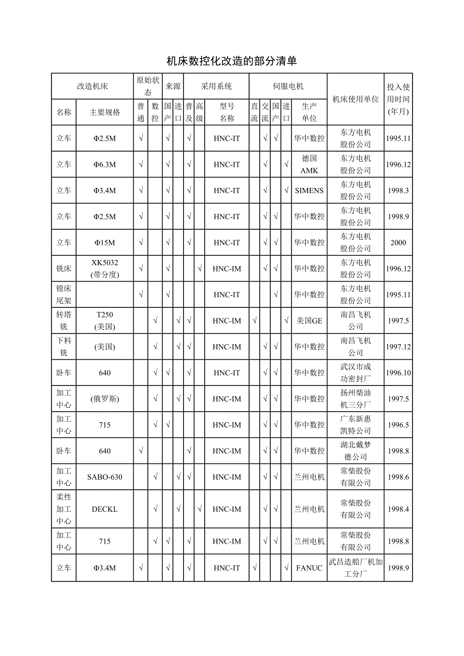 机床改造情况表(天选打工人).docx_第1页