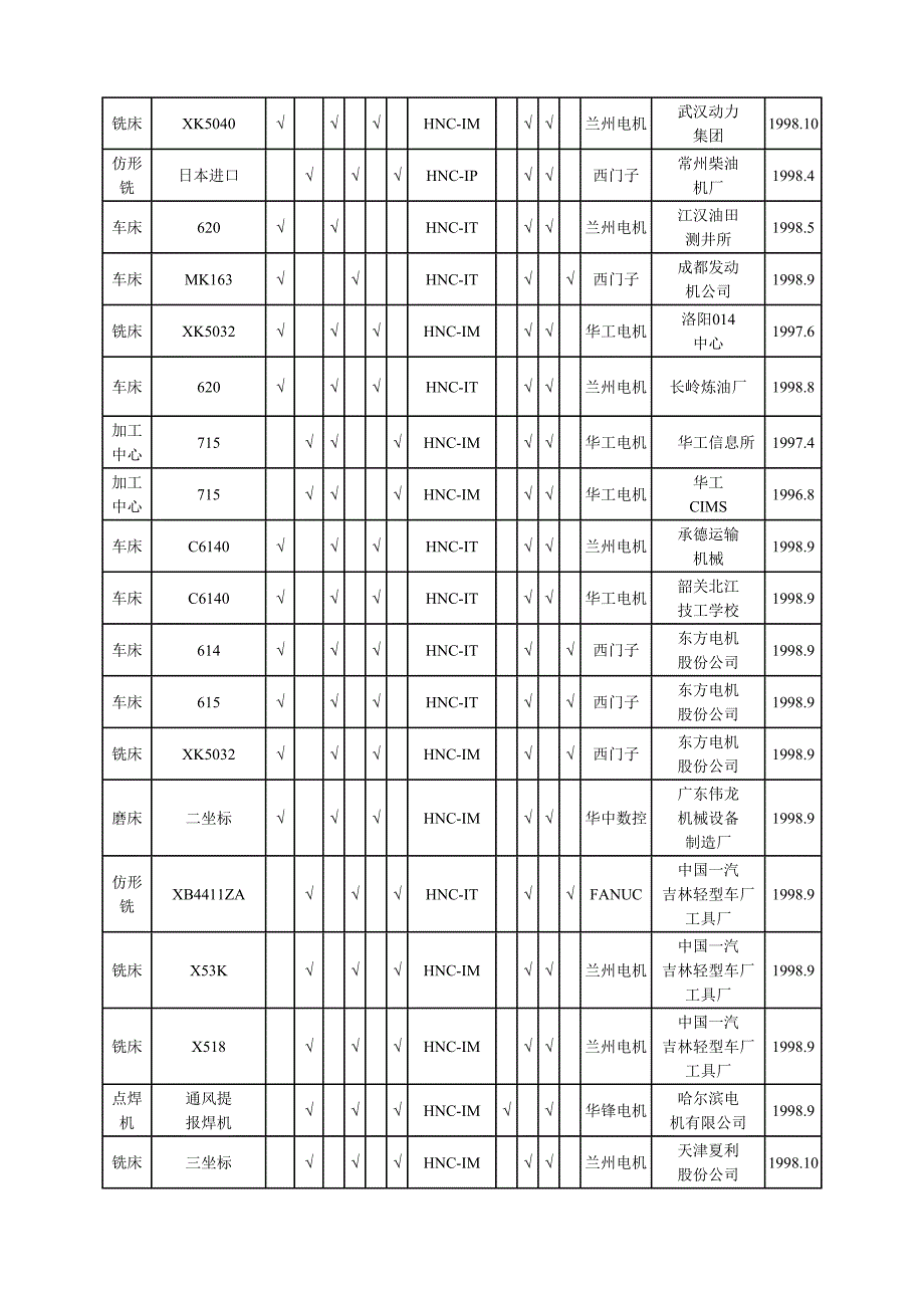 机床改造情况表(天选打工人).docx_第2页