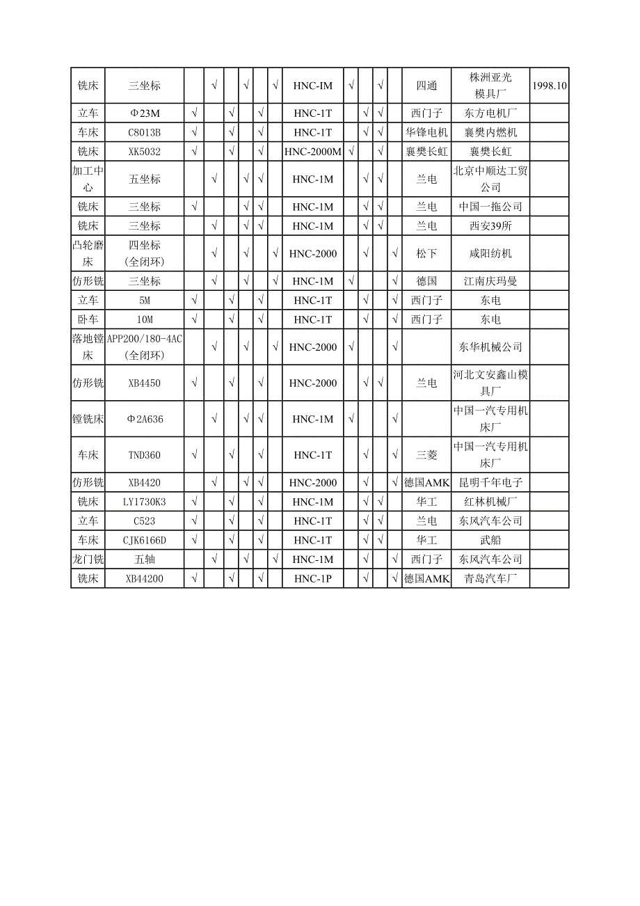 机床改造情况表(天选打工人).docx_第3页