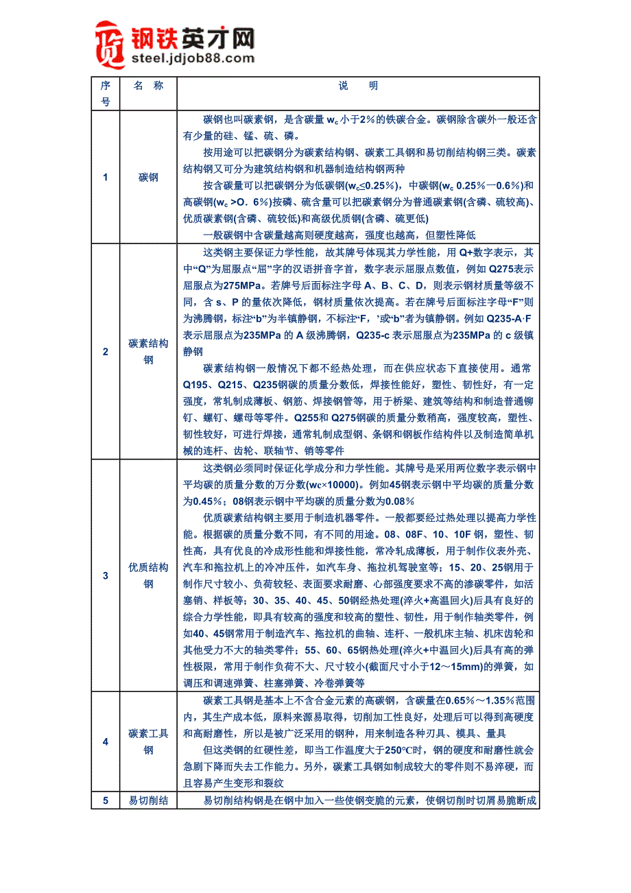 钢铁产品有关术语.doc_第1页