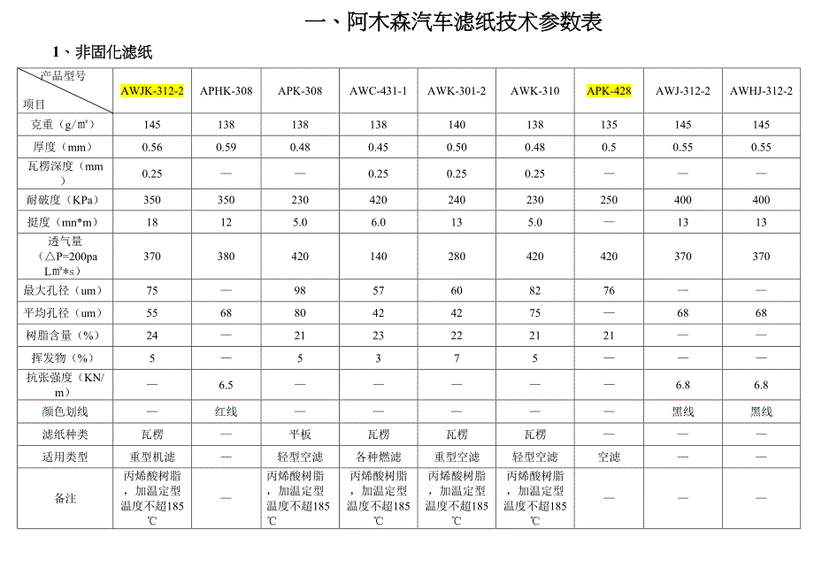 汽车滤纸技术参数表(DOC 17页)_第1页