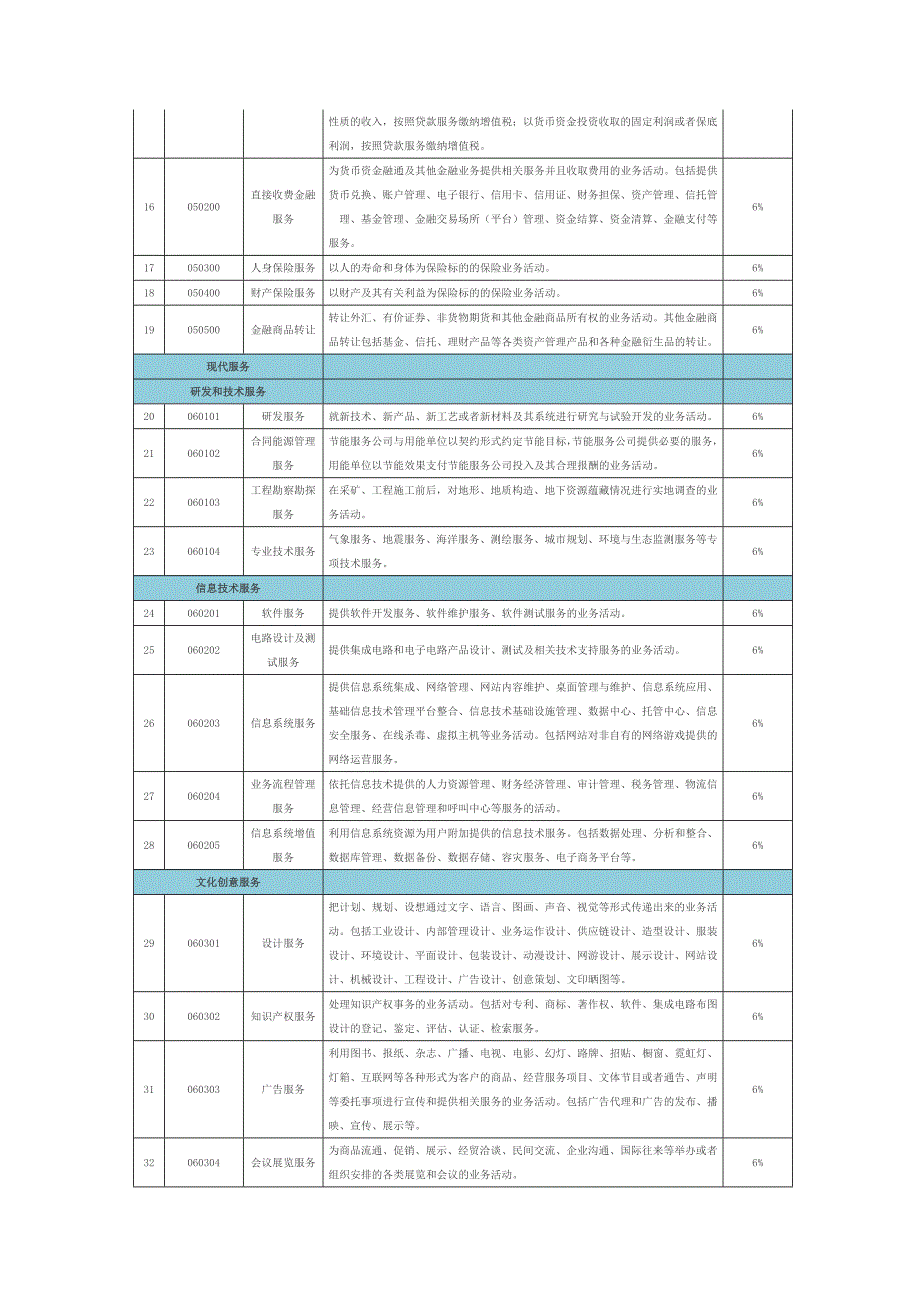 必收干货!《营改增试点应税项目明细及税率对照表》.doc_第2页