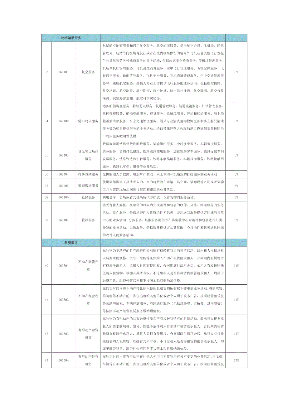 必收干货!《营改增试点应税项目明细及税率对照表》.doc_第3页