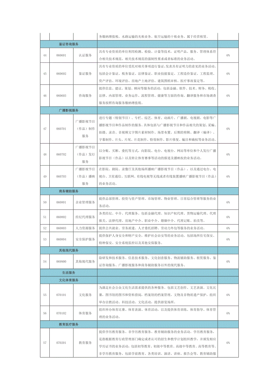 必收干货!《营改增试点应税项目明细及税率对照表》.doc_第4页