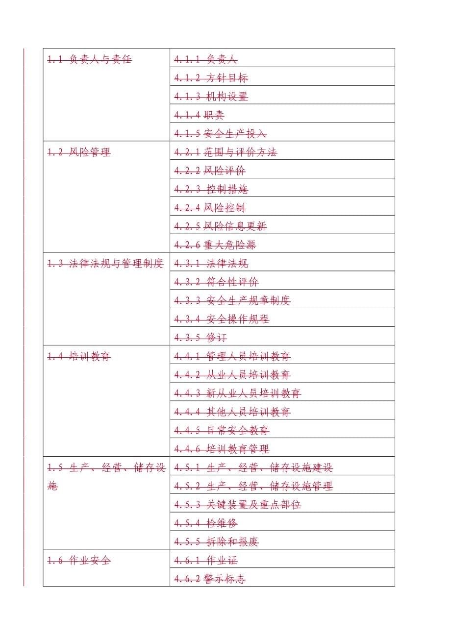 危险化学品生产经营单位安全标准化验收标准_第5页