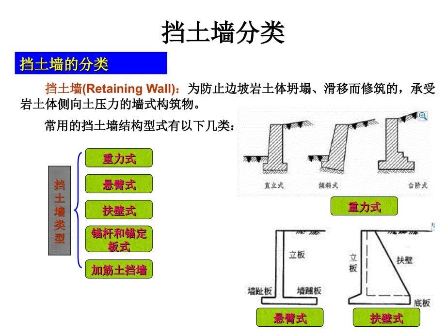 基础工程学-第10章(2)边坡与挡土墙设计方案_第5页