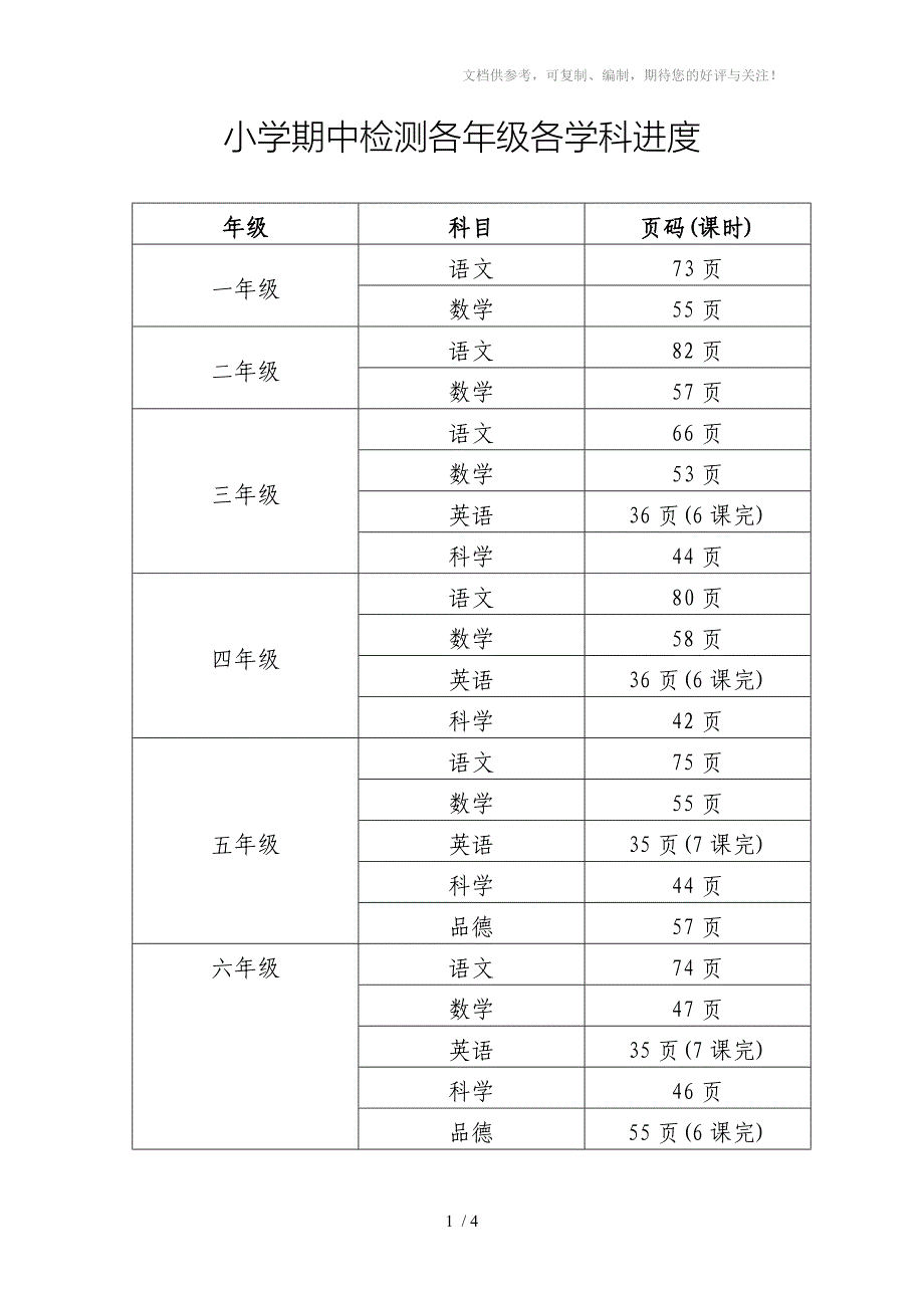 小学期中检测各年级各学科进度_第1页
