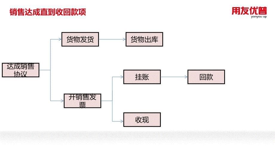 U8理论与产品培训课—应收应付_第5页