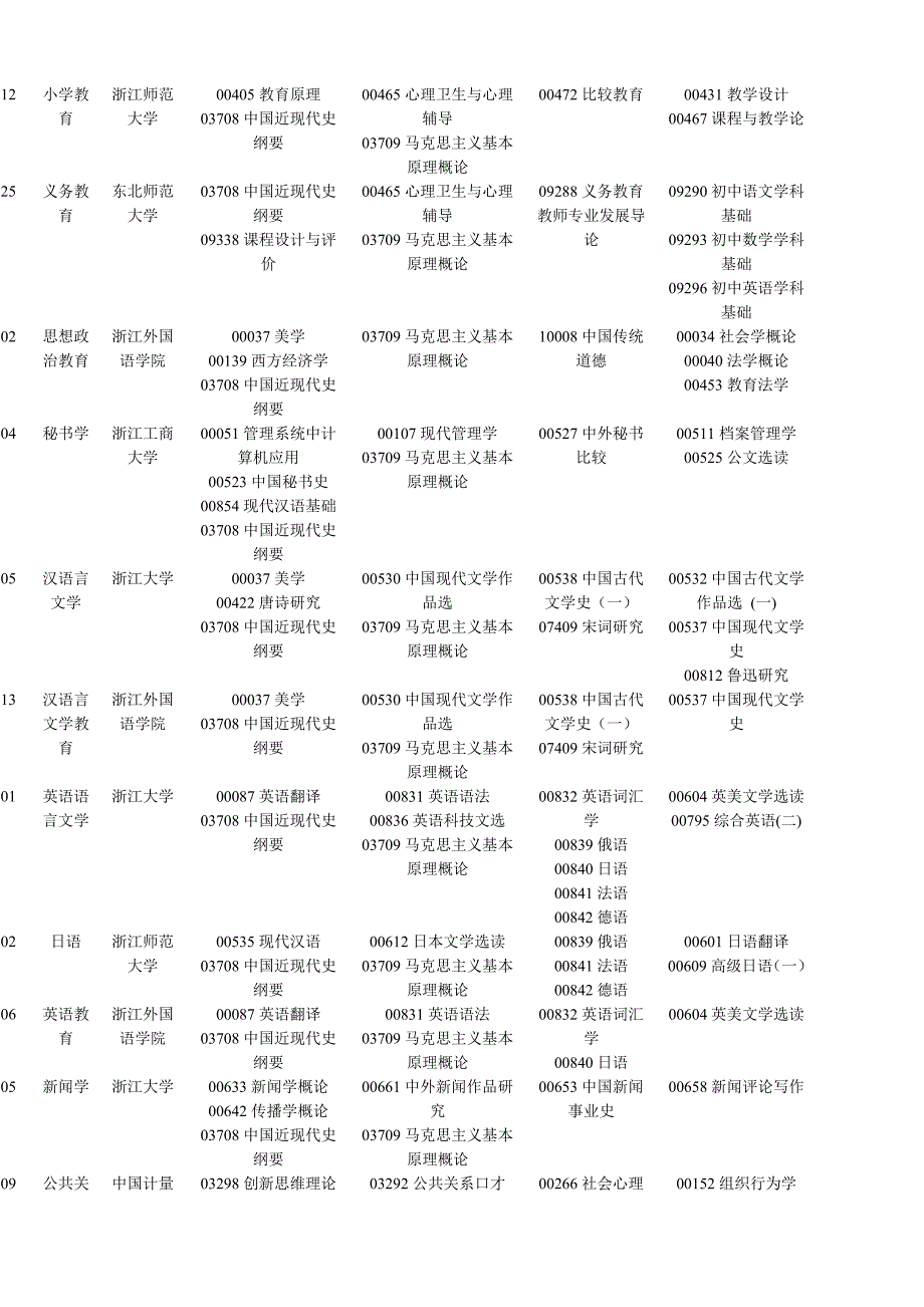 教育资料2022年收藏的浙江省4自学考试报考简章本科DOC_第4页