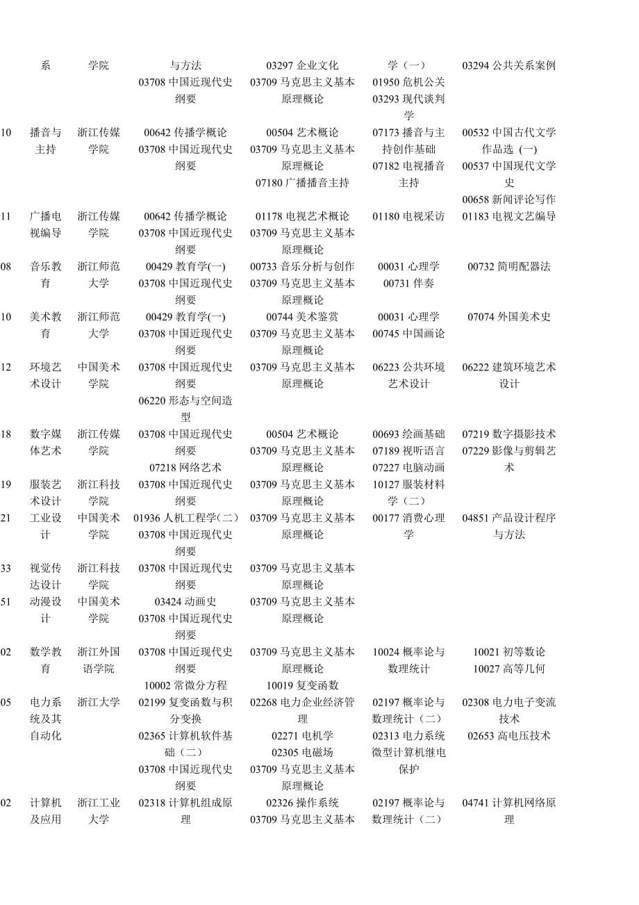 教育资料2022年收藏的浙江省4自学考试报考简章本科DOC_第5页