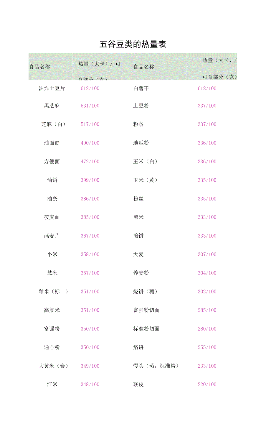 营养师学习资料—常见食物热量表及各种运动消耗热量表减肥专用.docx_第1页